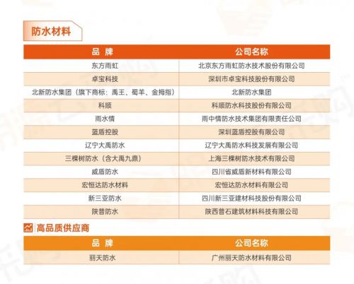 大数据铸就公信力 楼宇智能化工程领衔中国房地产供应商行业10强榜单