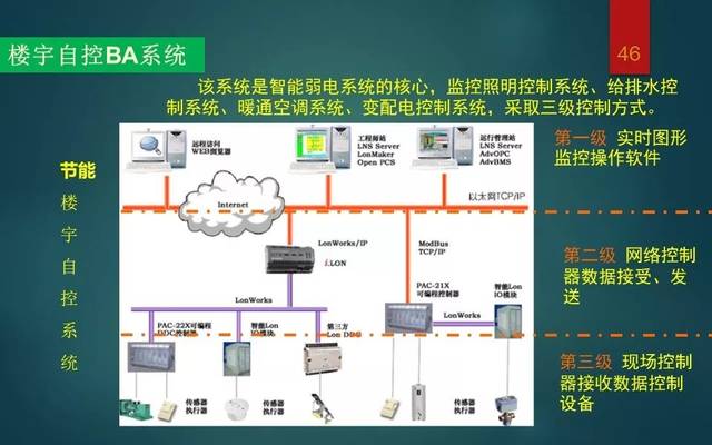 弱电工程与楼宇智能化系统专业知识讲解